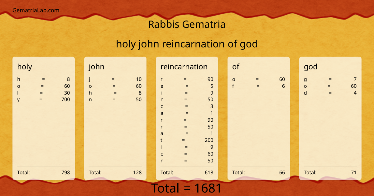 holy john reincarnation of god in rabbis Gematria